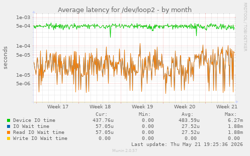 Average latency for /dev/loop2