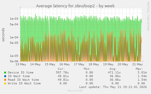 Average latency for /dev/loop2