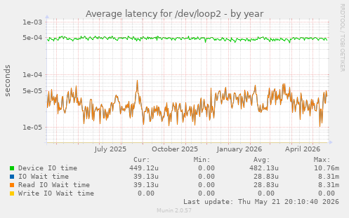 Average latency for /dev/loop2