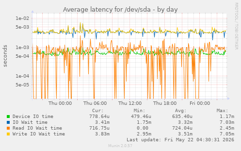 Average latency for /dev/sda