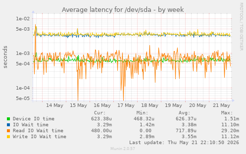 Average latency for /dev/sda