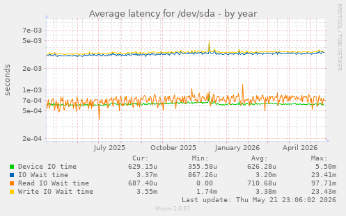 yearly graph