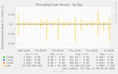 Throughput per device