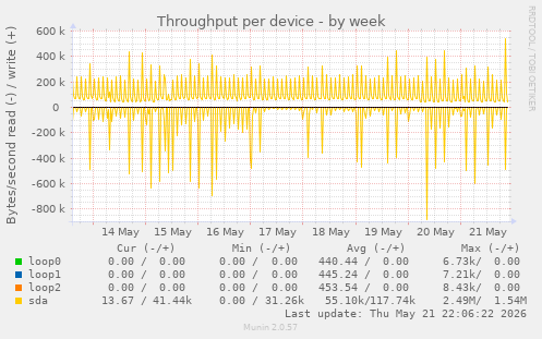 Throughput per device