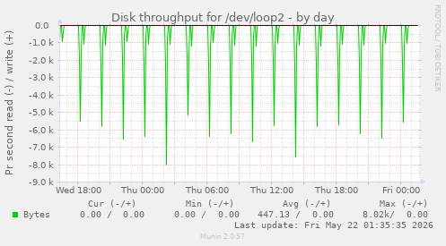 Disk throughput for /dev/loop2