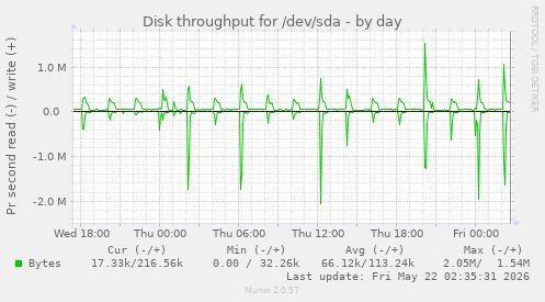 Disk throughput for /dev/sda