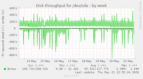 Disk throughput for /dev/sda