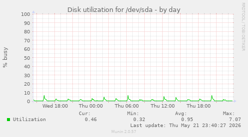 Disk utilization for /dev/sda