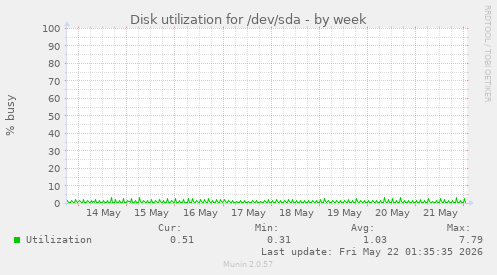 Disk utilization for /dev/sda
