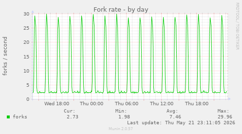 Fork rate