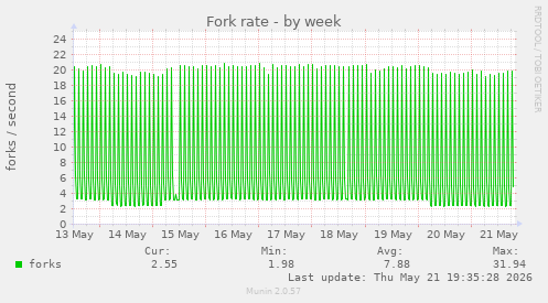 Fork rate