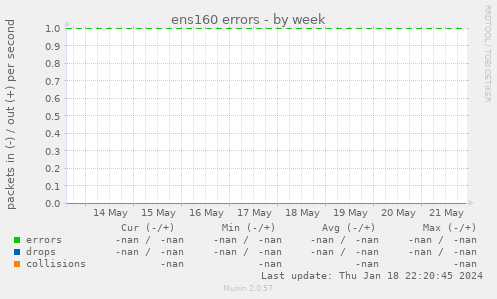 ens160 errors