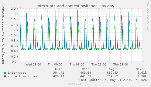 Interrupts and context switches