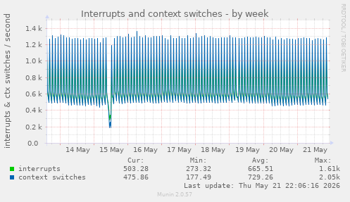 Interrupts and context switches