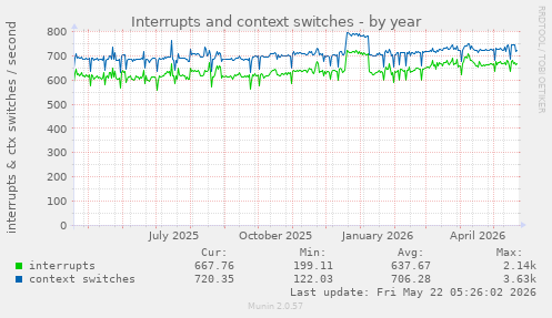 yearly graph