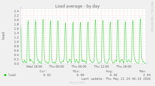 Load average