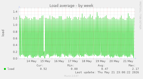 Load average