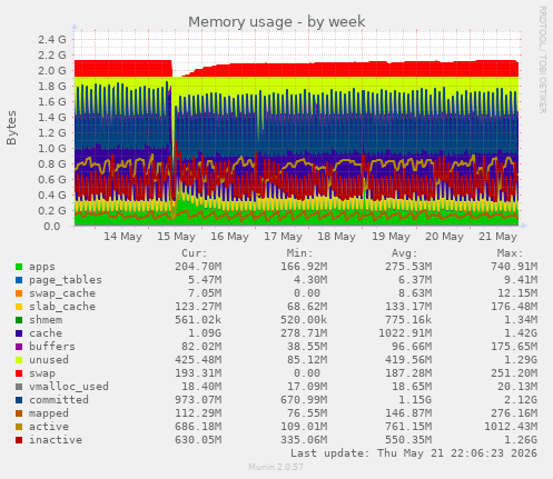 Memory usage