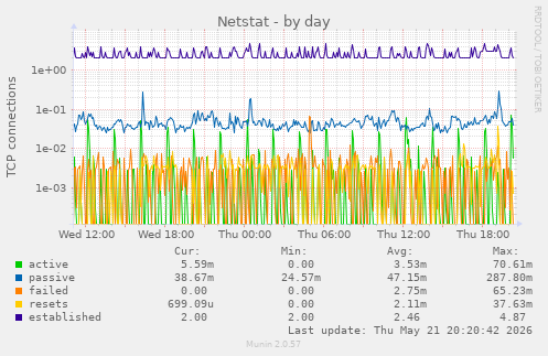 Netstat