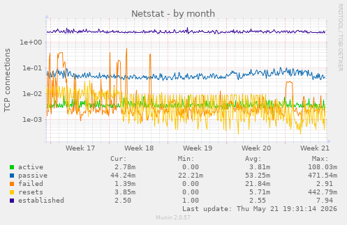 Netstat