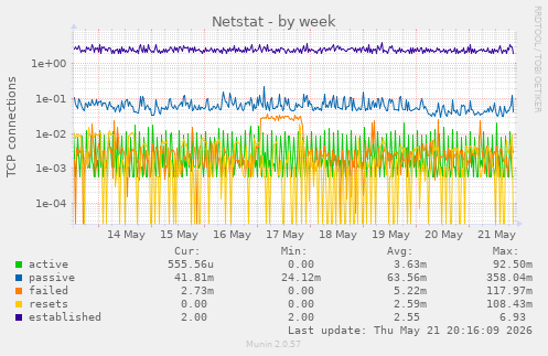 Netstat