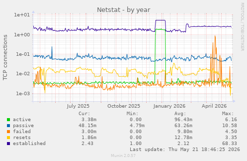 Netstat
