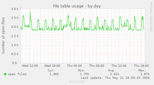File table usage