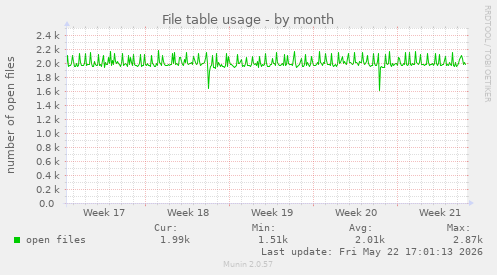 File table usage