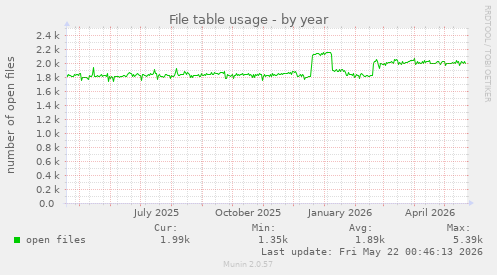 File table usage