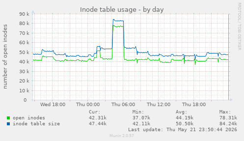 daily graph