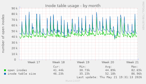 monthly graph
