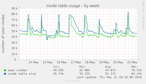 weekly graph