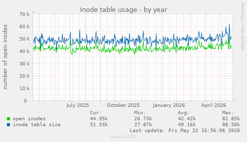 Inode table usage