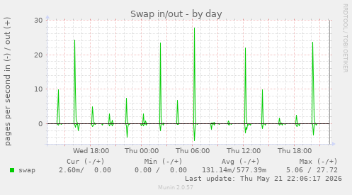 Swap in/out
