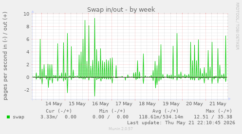 Swap in/out