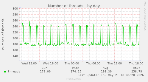 Number of threads