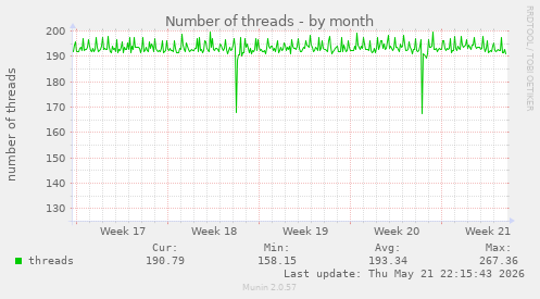Number of threads