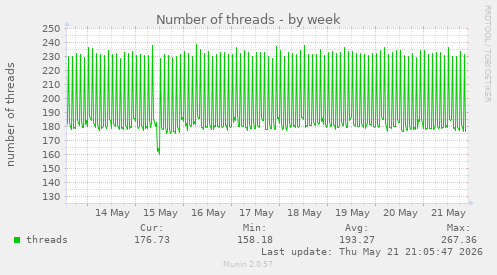 Number of threads