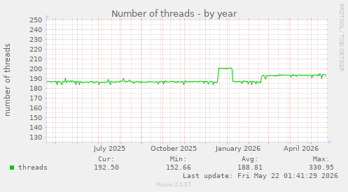 Number of threads