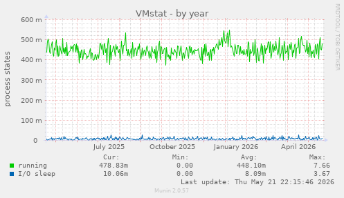 VMstat