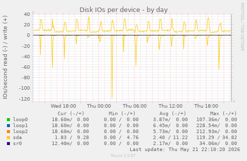 Disk IOs per device
