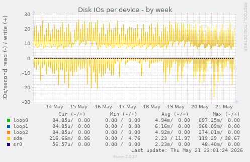 Disk IOs per device
