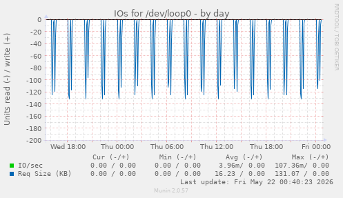IOs for /dev/loop0