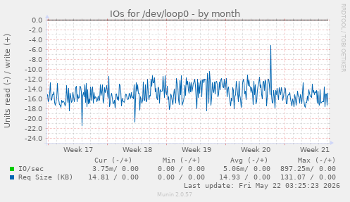 monthly graph