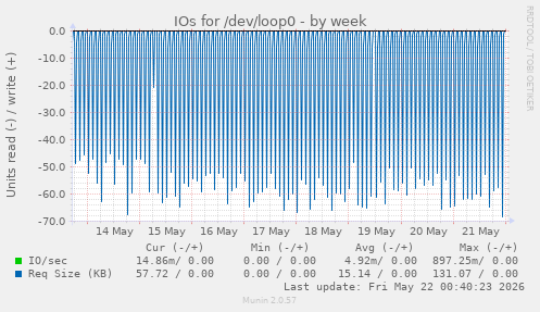 IOs for /dev/loop0