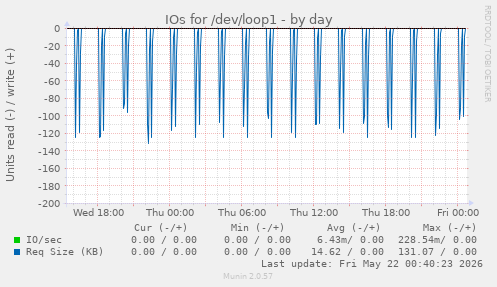 IOs for /dev/loop1