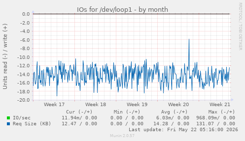 monthly graph