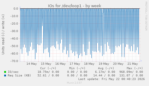 IOs for /dev/loop1