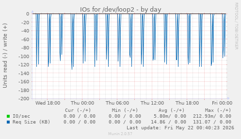IOs for /dev/loop2