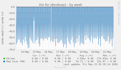 IOs for /dev/loop2
